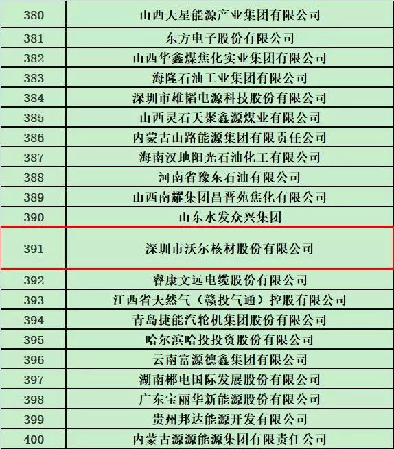 6165cc金沙总站核材荣登2018中国能源集团500强榜单2.jpg