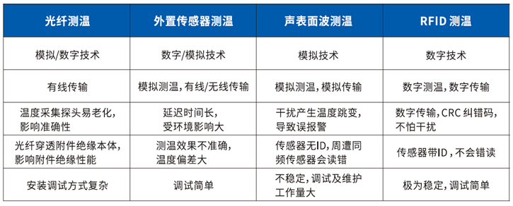 缆附件内置无线测温系统温手艺比照.png
