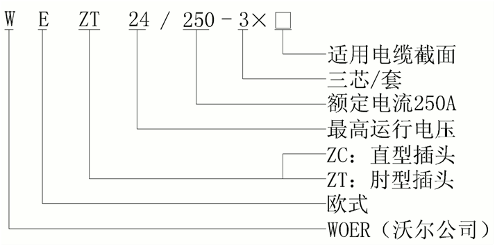 6165cc金沙总站核材欧式250A可疏散毗连器结构选型.gif